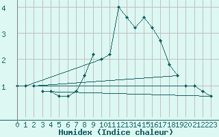 Courbe de l'humidex pour Paganella