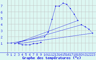 Courbe de tempratures pour Besanon (25)