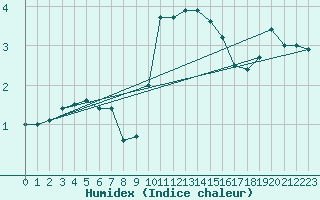 Courbe de l'humidex pour Werl