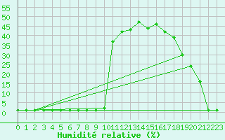 Courbe de l'humidit relative pour Liefrange (Lu)