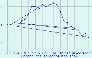 Courbe de tempratures pour Faaroesund-Ar