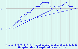 Courbe de tempratures pour Nigula