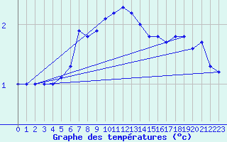 Courbe de tempratures pour Thun