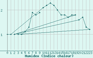 Courbe de l'humidex pour Thun