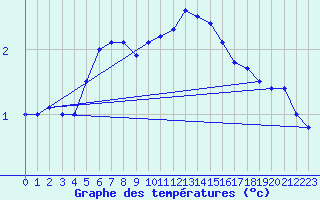 Courbe de tempratures pour Rankki