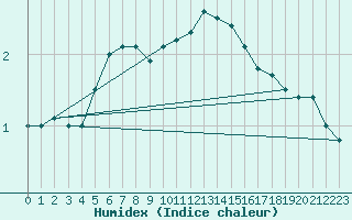 Courbe de l'humidex pour Rankki