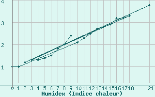 Courbe de l'humidex pour Ruhnu