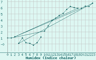 Courbe de l'humidex pour Cap Bar (66)