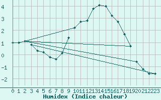 Courbe de l'humidex pour Oberhaching-Laufzorn