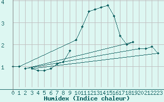 Courbe de l'humidex pour Kikinda