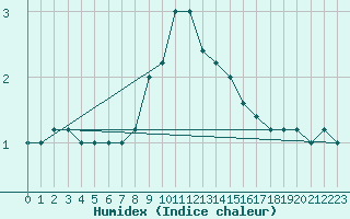 Courbe de l'humidex pour Frontone