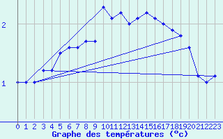 Courbe de tempratures pour Sunne