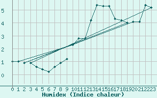 Courbe de l'humidex pour Castellfort