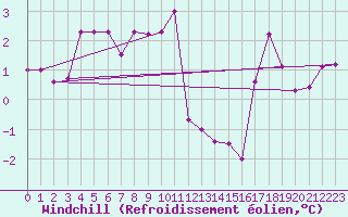 Courbe du refroidissement olien pour Belin-Bliet - Lugos (33)
