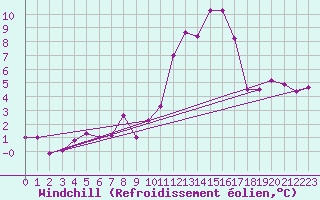 Courbe du refroidissement olien pour Caen (14)