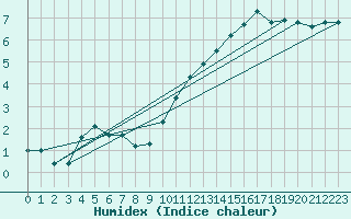 Courbe de l'humidex pour Orschwiller (67)