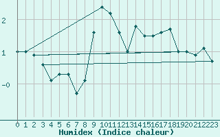 Courbe de l'humidex pour Penhas Douradas