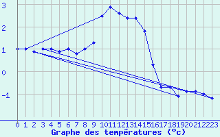 Courbe de tempratures pour Bruck / Mur