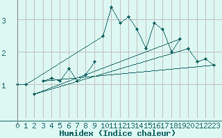 Courbe de l'humidex pour Zell Am See