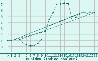 Courbe de l'humidex pour Sant Julia de Loria (And)