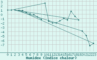 Courbe de l'humidex pour La Brvine (Sw)