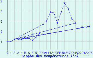 Courbe de tempratures pour Cerisiers (89)