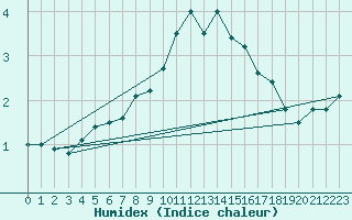 Courbe de l'humidex pour Nyhamn