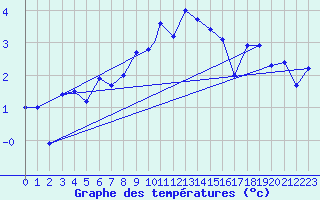 Courbe de tempratures pour Batsfjord
