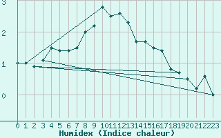 Courbe de l'humidex pour Dellach Im Drautal