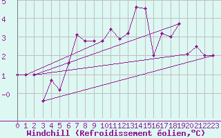 Courbe du refroidissement olien pour Milhostov