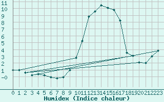 Courbe de l'humidex pour Langres (52) 