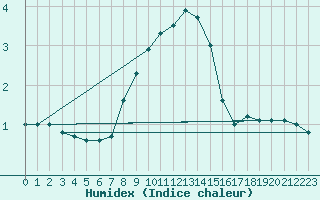 Courbe de l'humidex pour Grivita