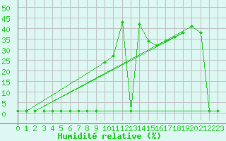 Courbe de l'humidit relative pour Liefrange (Lu)