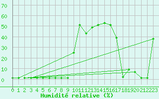 Courbe de l'humidit relative pour Pouzauges (85)