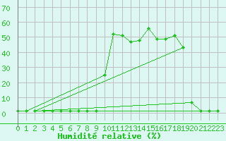 Courbe de l'humidit relative pour Lans-en-Vercors (38)