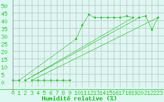 Courbe de l'humidit relative pour Liefrange (Lu)