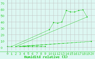 Courbe de l'humidit relative pour Lans-en-Vercors (38)