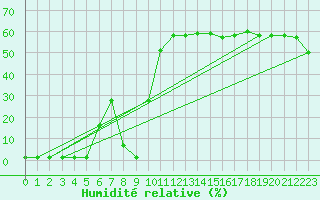 Courbe de l'humidit relative pour Saint-Michel-Mont-Mercure (85)