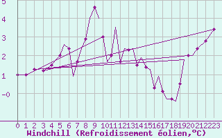 Courbe du refroidissement olien pour Guernesey (UK)