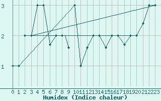 Courbe de l'humidex pour Reykjavik
