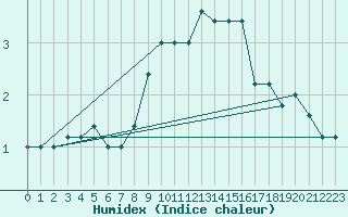 Courbe de l'humidex pour Monte Cimone