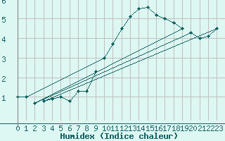 Courbe de l'humidex pour Teterow