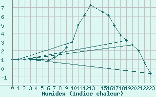 Courbe de l'humidex pour Sjenica