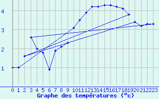 Courbe de tempratures pour Gourdon (46)