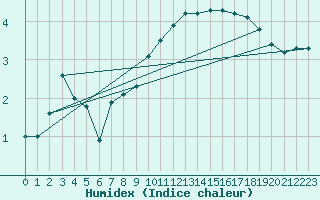 Courbe de l'humidex pour Gourdon (46)