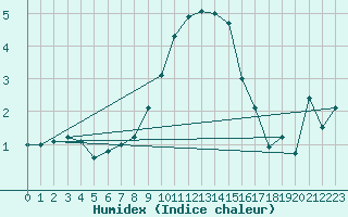 Courbe de l'humidex pour Ramsau / Dachstein