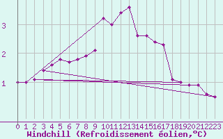 Courbe du refroidissement olien pour Meiningen