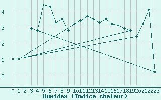 Courbe de l'humidex pour Simplon-Dorf