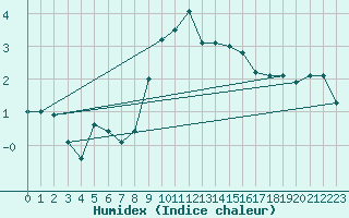 Courbe de l'humidex pour Tusimice