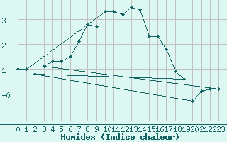 Courbe de l'humidex pour Hovden-Lundane